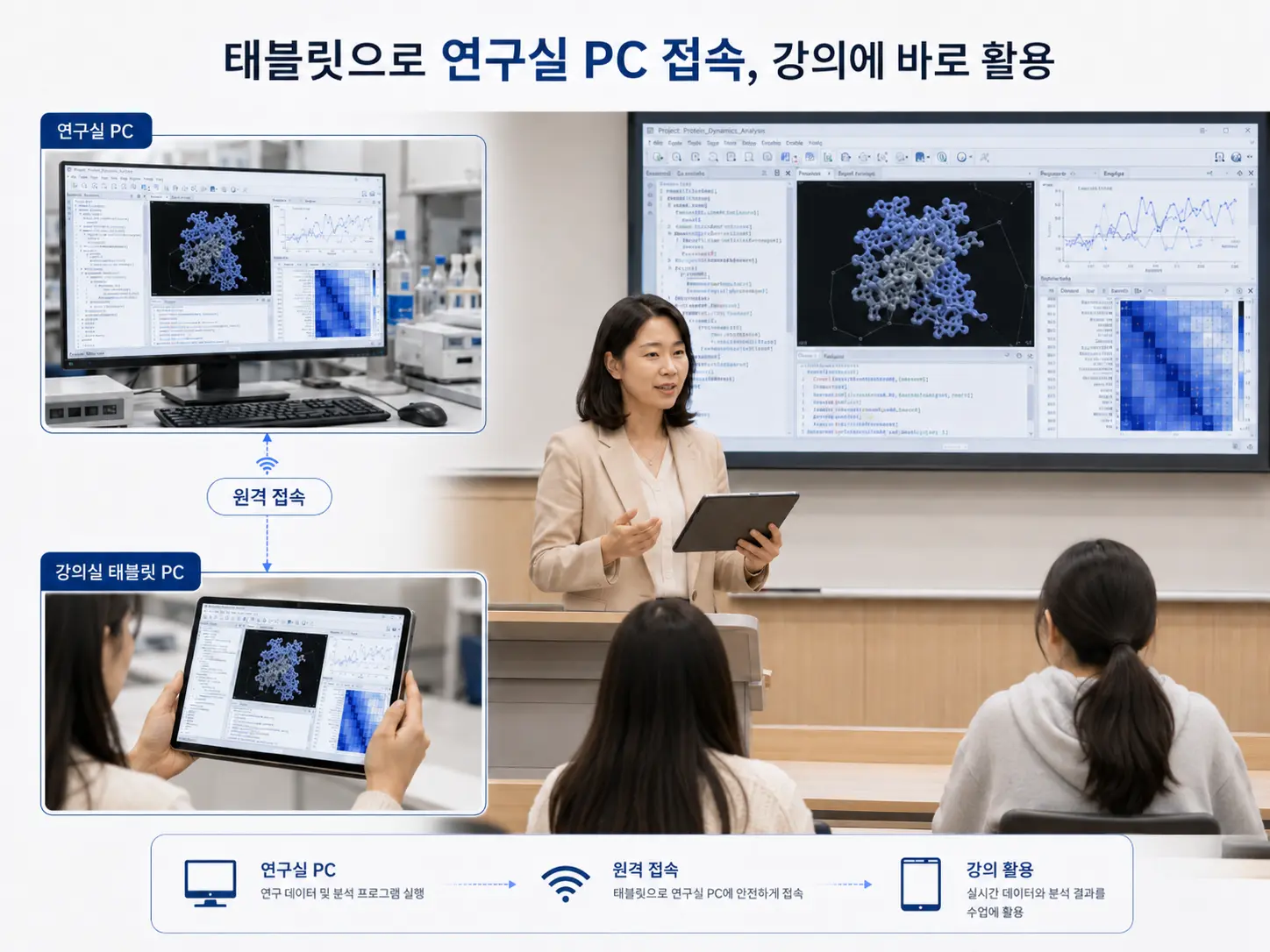 동덕여자대학교 교수가 태블릿으로 연구실 PC의 전문 분석 프로그램에 접속해 강의에 활용하는 모습