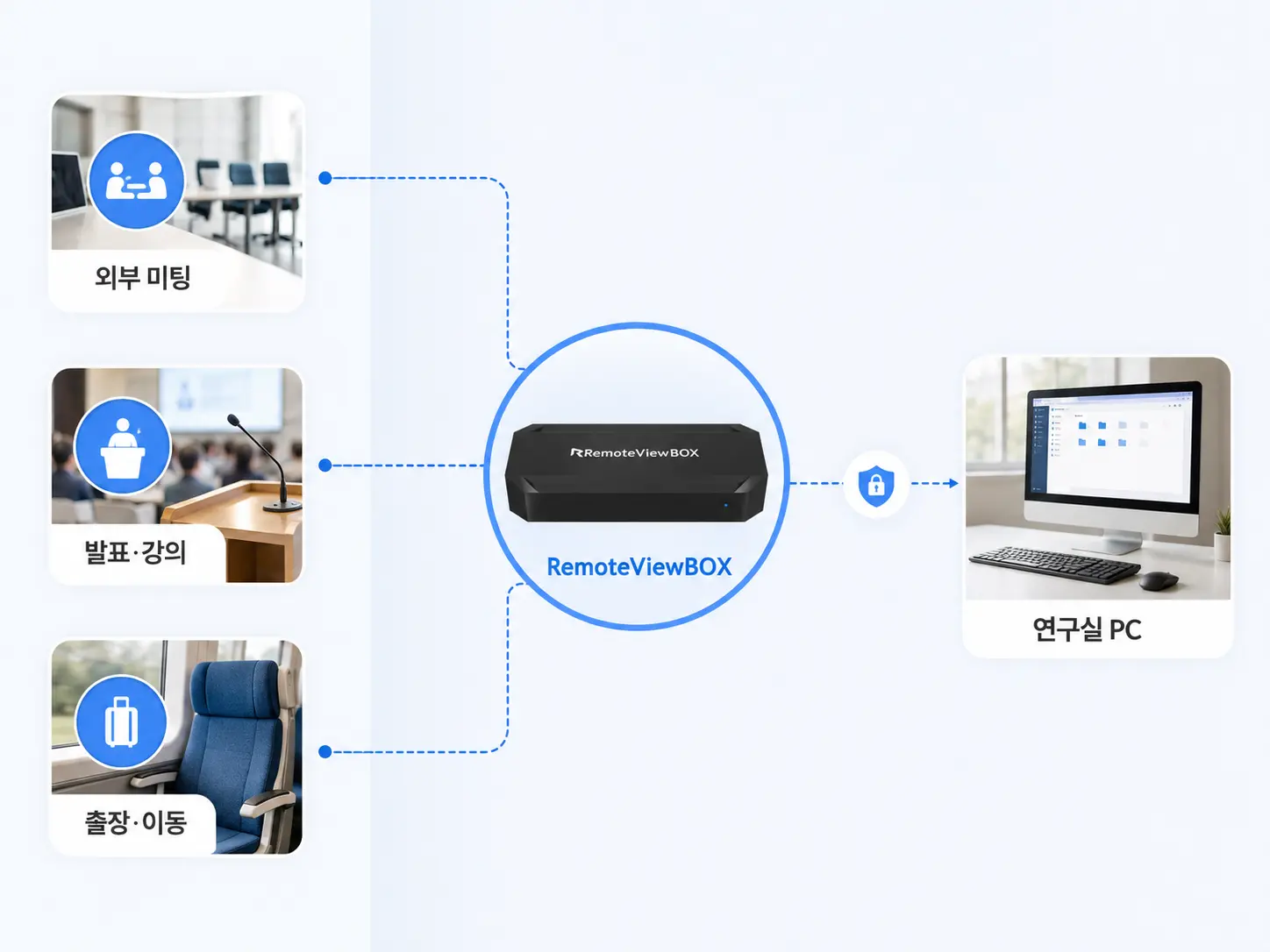 외부 미팅 발표 출장 중 리모트뷰박스를 통해 연구실 PC에 접속하는 연결 구조