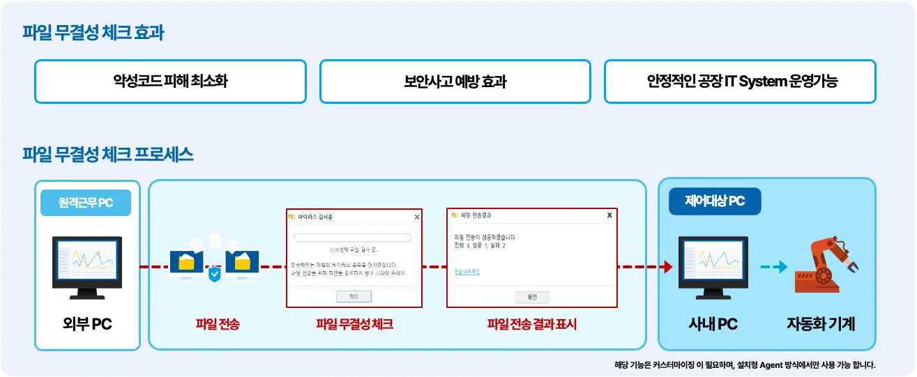 리모트뷰OT의 데이터 유출 방지 기술인 무결성 체크 및 파일 전송 승인 프로세스 시각화 이미지