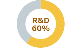 R&D 60%