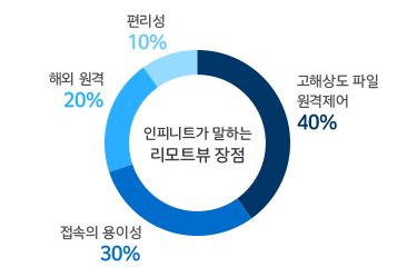 인피니티가 말하는 리모트뷰 장점. 1)고해상도 파일 원격제어(40%). 2)접속의 용이성(30%). 3)해외 원격(20%). 4)편리성(10%)