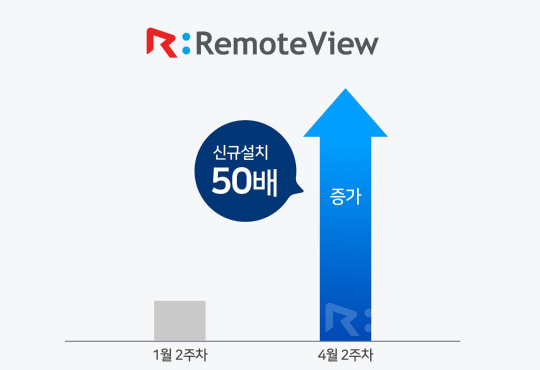 RemoteView. 신규설치 50배 증가