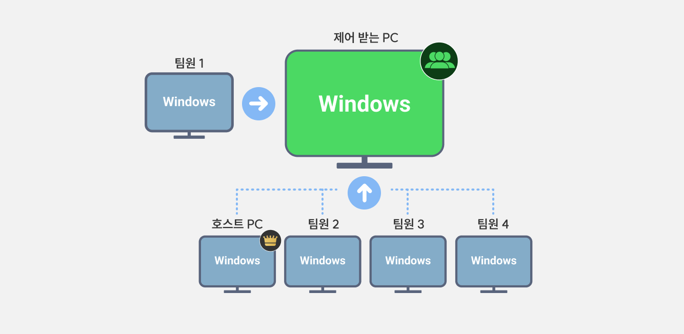 최대 5명 동시 접속으로, 한자리에 모이지 않아도 문제 해결