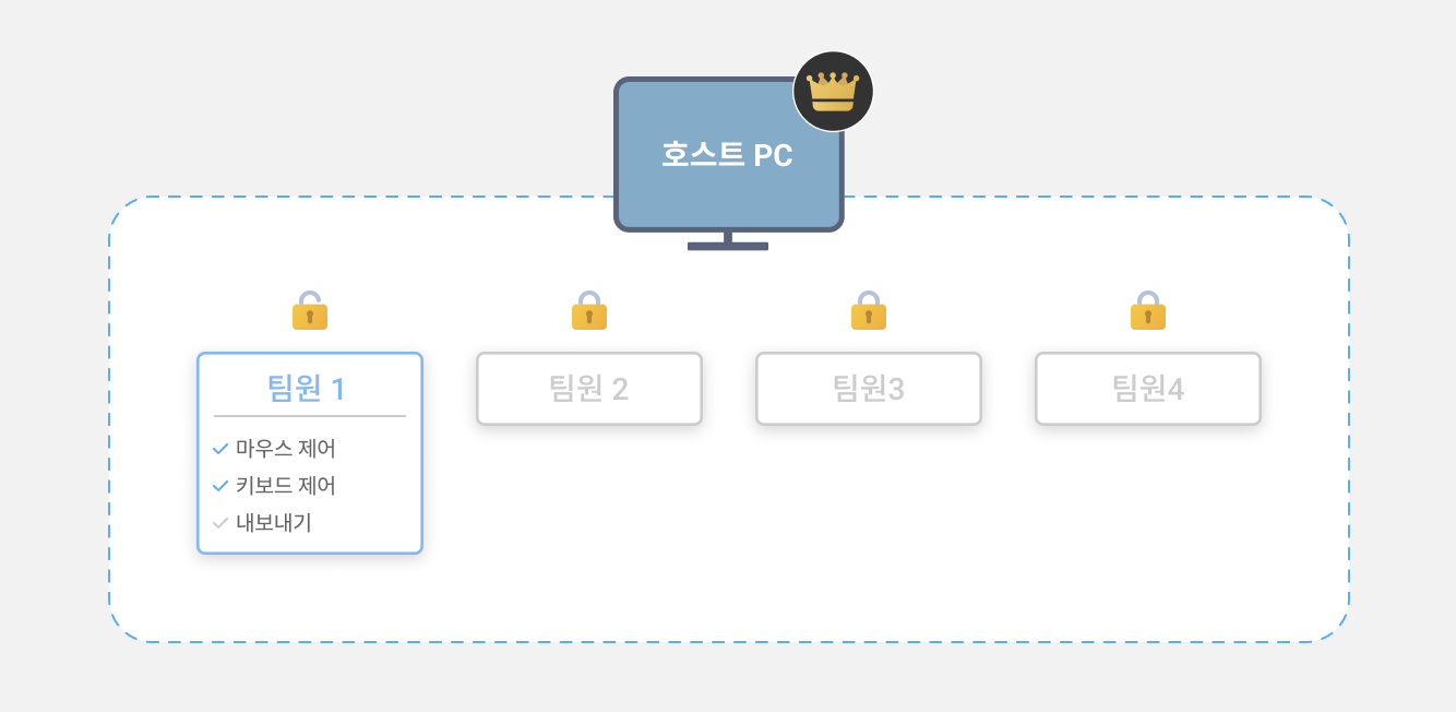 여러명이 동시에 접속해도 혼선 없이 제어 가능