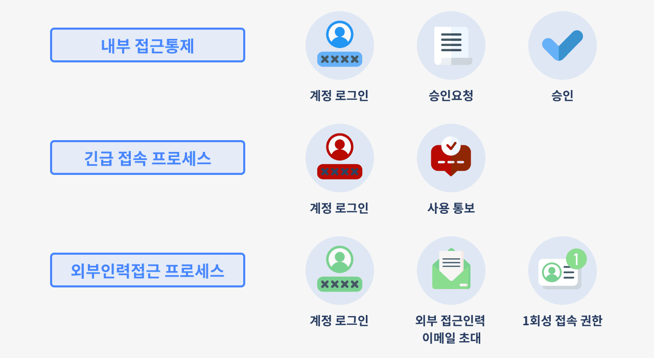 불필요한 프로세스 접근 차단을 위한 안전한 통제 프로세스 적용