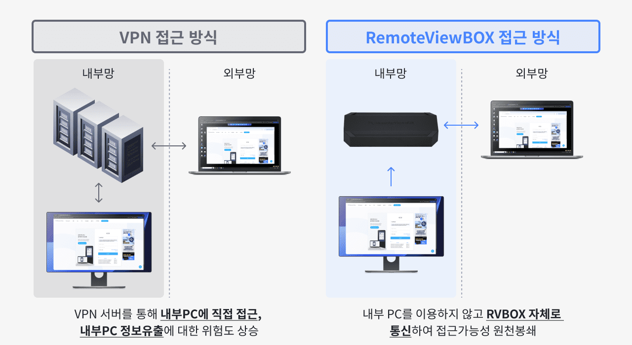 리모트뷰박스 장비로 VPN 망분리의 문제점을 해결