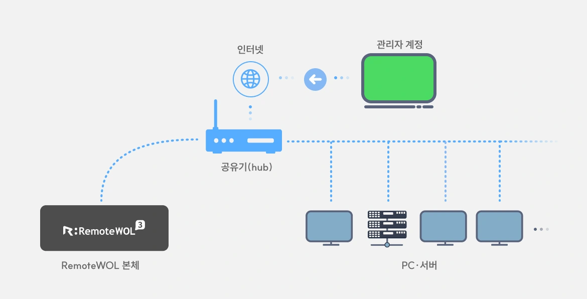 RemoteWOL 장비 관리