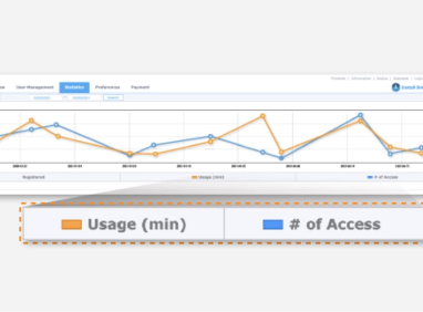 remote control usage statistics