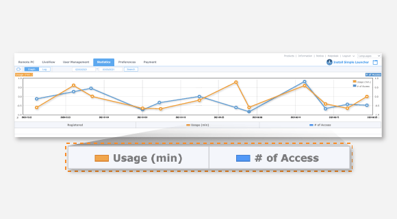 Remote control usage statistics