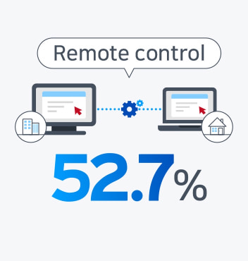 Remote control 52.7%