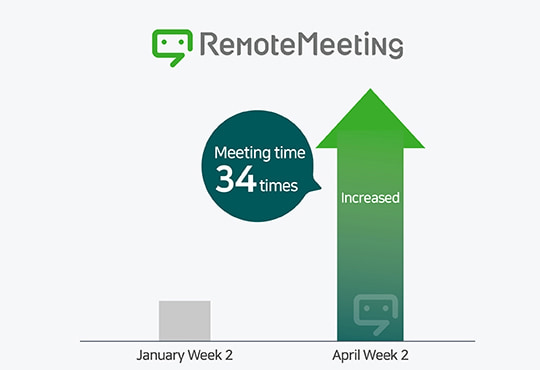 RemoteMeeting time increased by 34 times