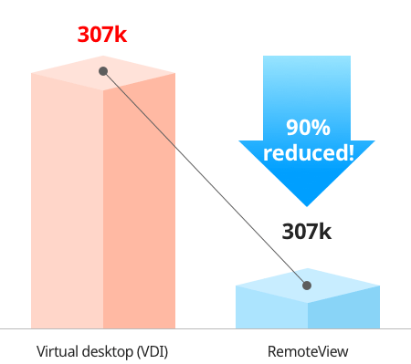 Desktop Virtualization (VDI) vs RemoteView