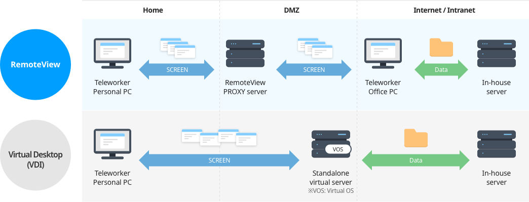 RemoteView vs Desktop Virtualization (VDI) Structure