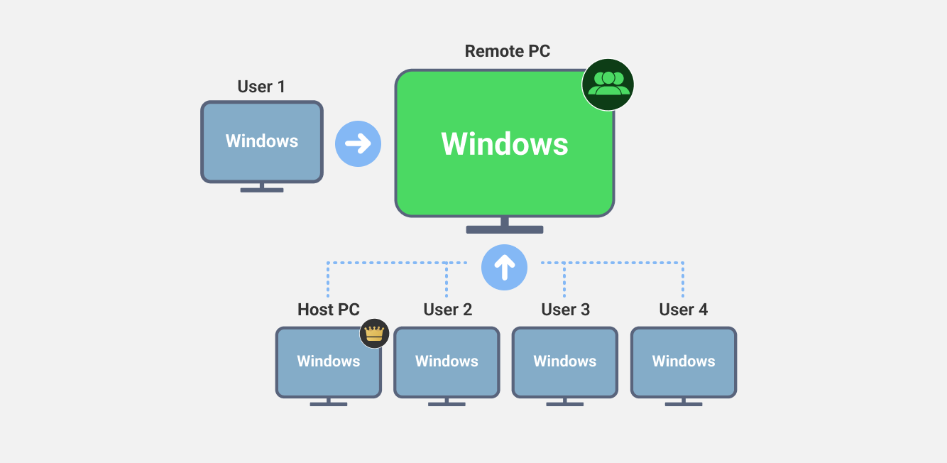 Up to 5 Connections, Solve Issues Without the Hassle