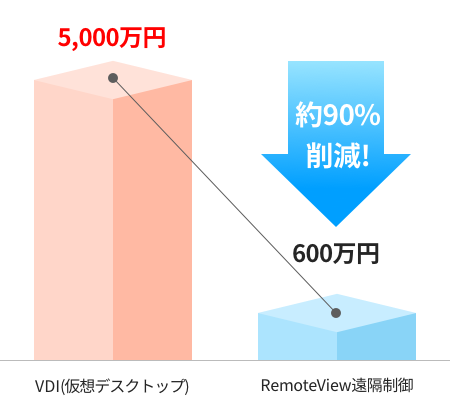 RemoteView遠隔制御 VS VDI(仮想デスクトップ) 費用比較