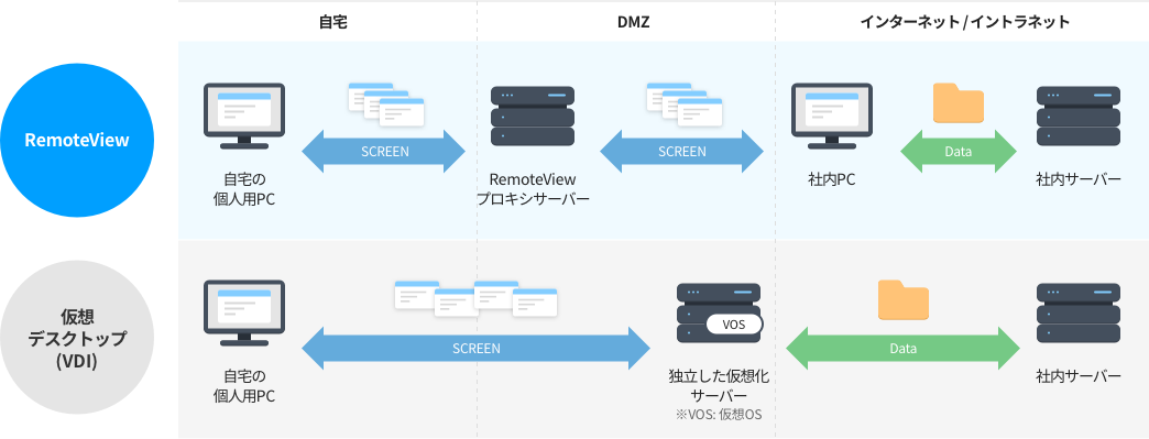 RemoteView遠隔制御 VS VDI(仮想デスクトップ) システム構造比較