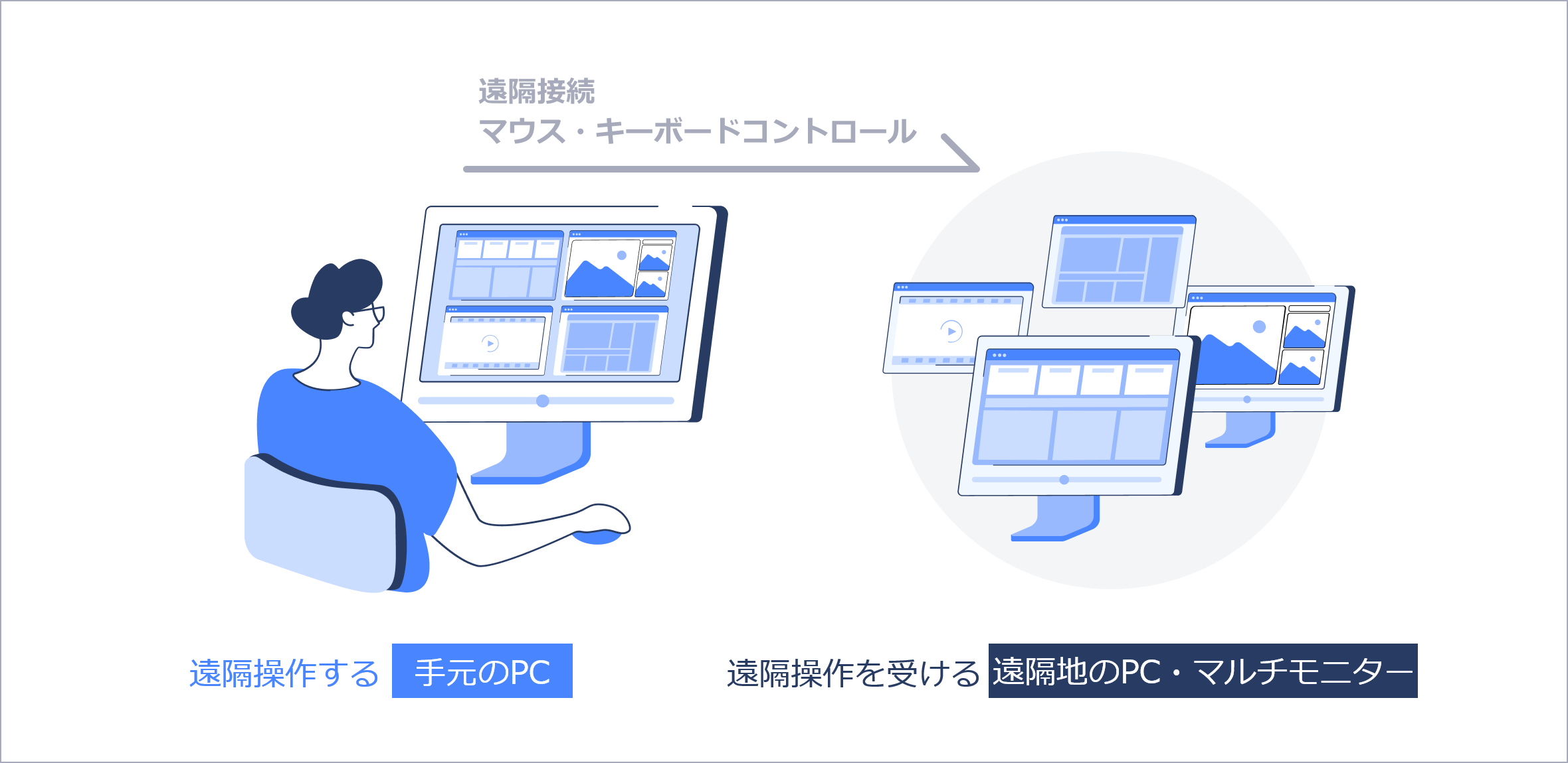 マルチモニター遠隔操作