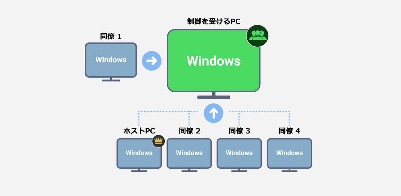 最大5人が同時に接続して問題を解決