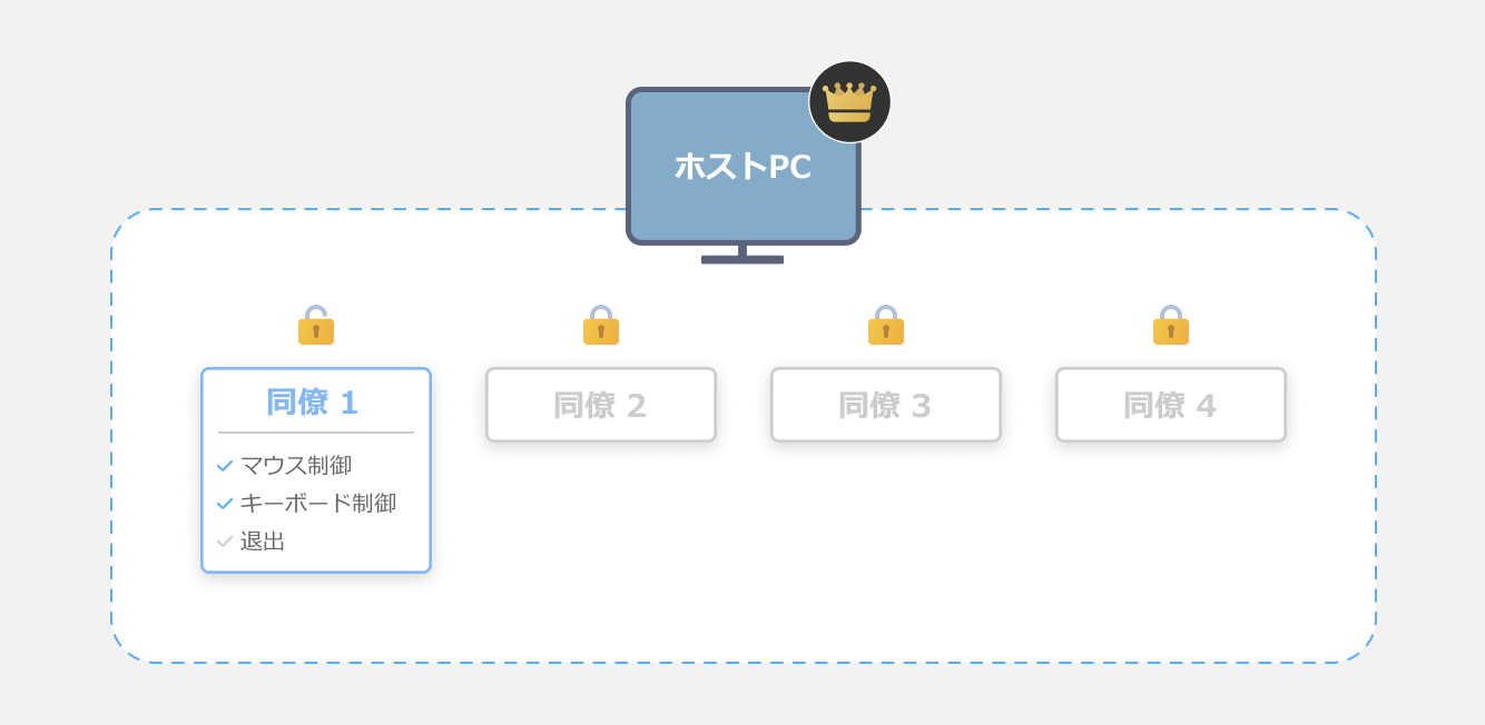 複数で同時接続しても混乱しない操作性