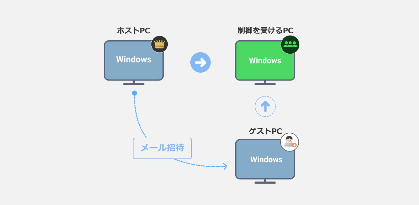 簡単便利なメール招待