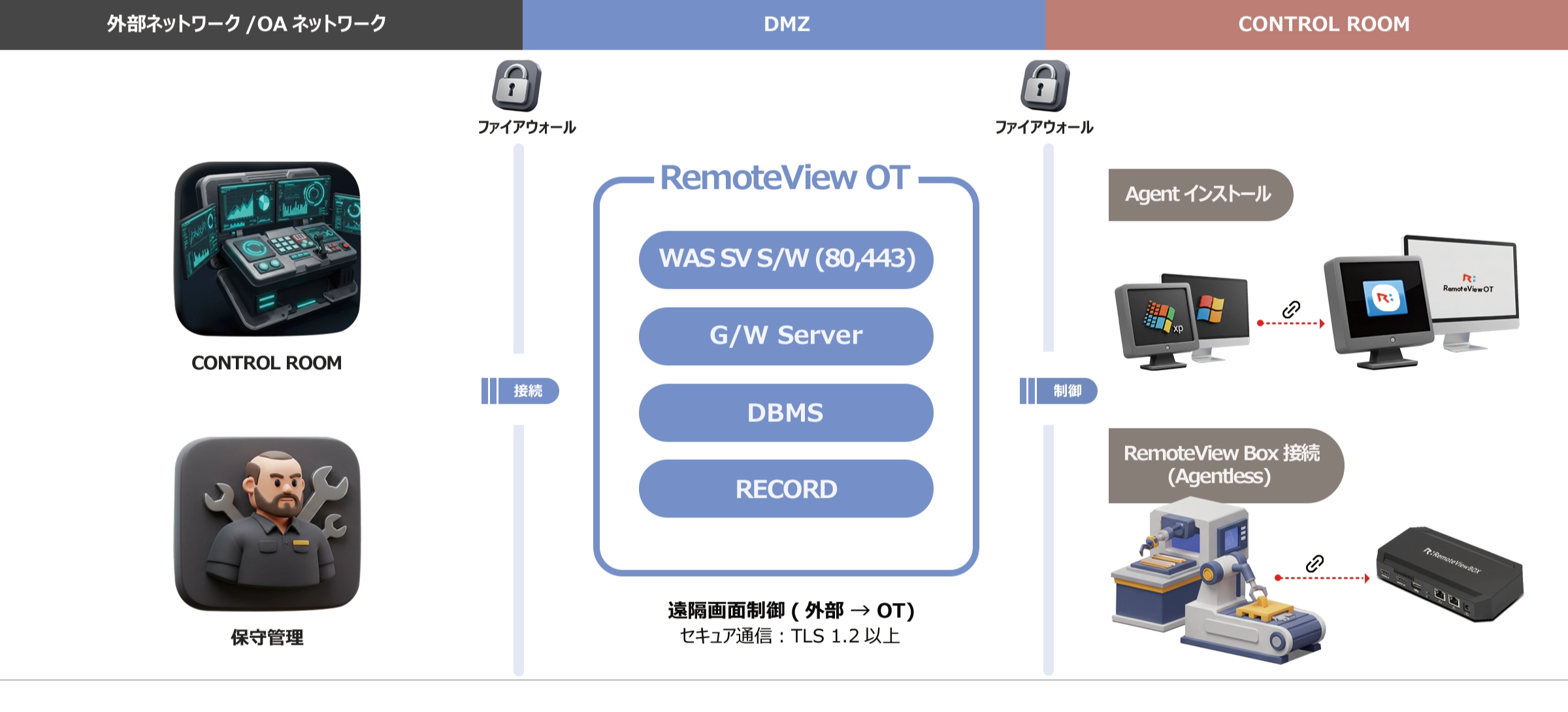 製造環境の安全性と安定運用を実現する、新しい管理スタンダード