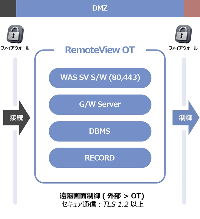 Gateway&統制サーバー