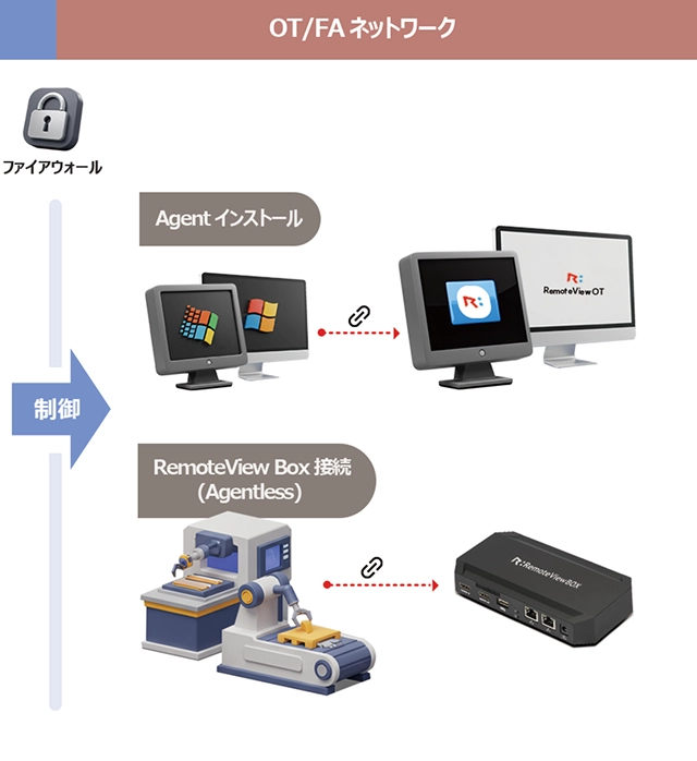 OTネットワーク(産業設備・SCADA・PLCなど)