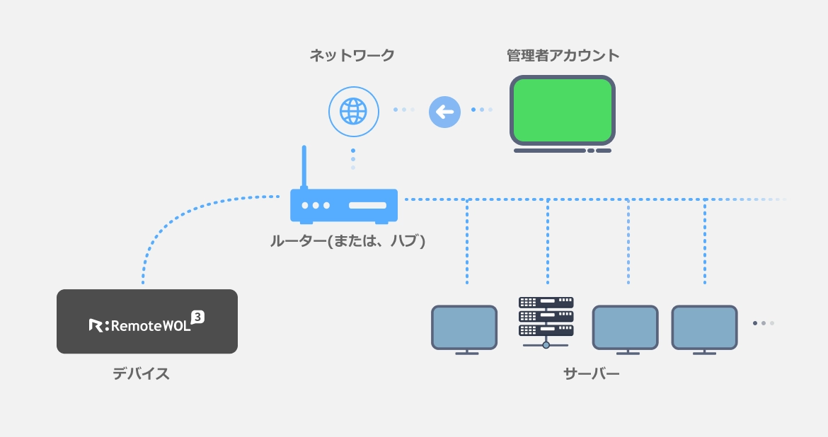 RemoteWOLの管理はどこで行いますか？